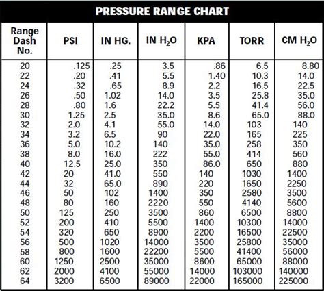 pressure transducer voltage to chart